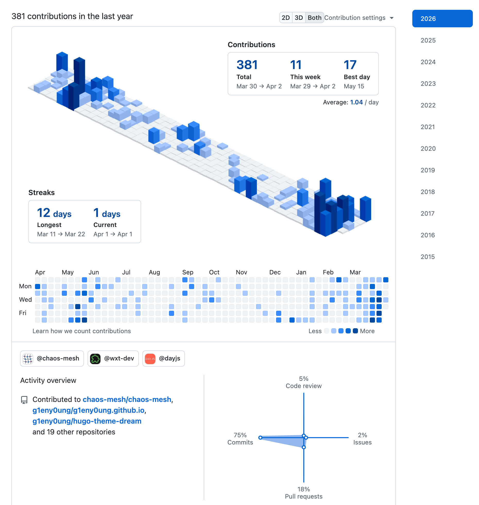 contributions with blue color